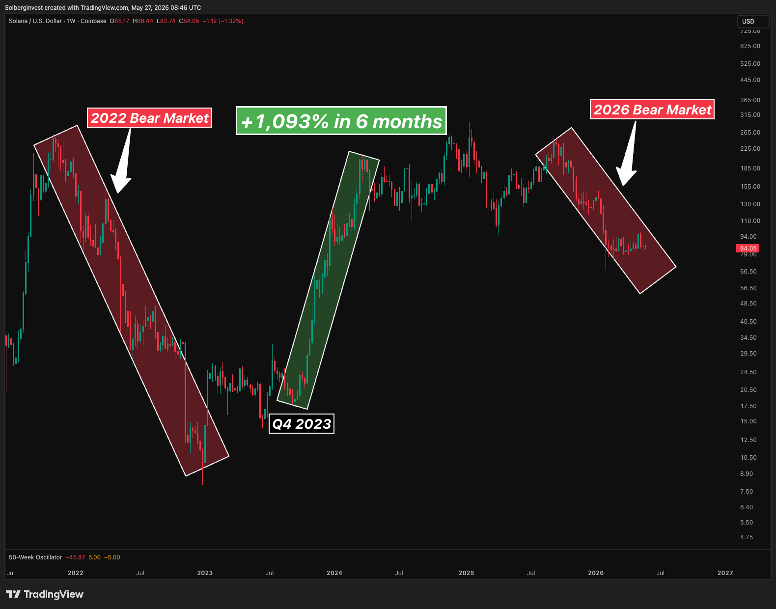Solana weekly chart showing the 2022 bear market, the +1,093% rally in Q4 2023, and the current 2026 bear market.